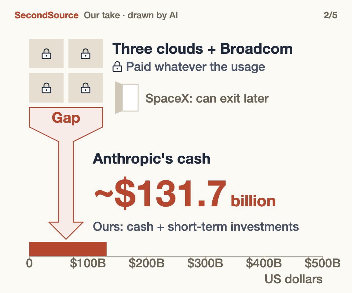 The bills ignore usage, so Anthropic's own cash covers the gap first(~$131.7)