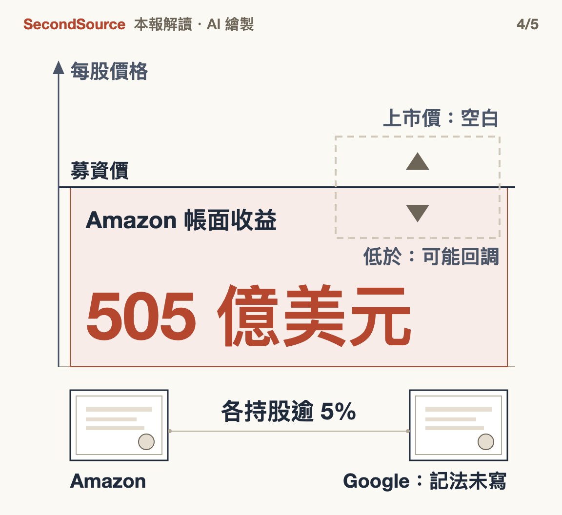 Amazon 的帳面收益要等上市價,Google 也是大股東(505 億美元)