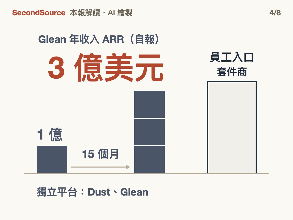 獨立平台還在長,但入口不在手上(3 億美元)