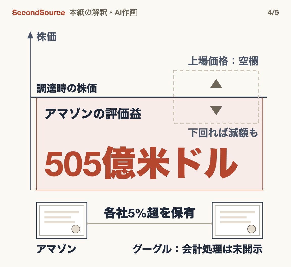 アマゾンの評価益は上場価格待ち、グーグルも大株主(505億米ドル)