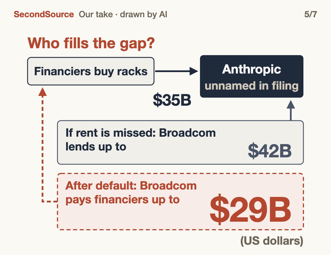 Who fills the gap: financiers put $35B into racks leased to Anthropic; if rent is missed Broadcom lends up to $42B, and after a default it pays the financiers up to $29B (both caps)($29B)