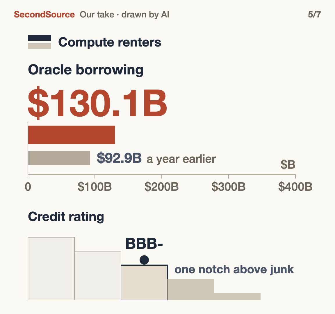 Debt moved to the compute renters: Oracle's borrowing jumped in a year, one notch above junk($130.1B)