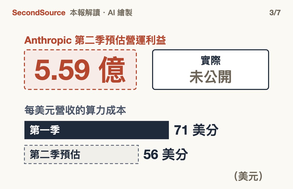 「第一個獲利季」只是五月的預估:第二季營運利益 5.59 億,算力成本每美元 71→56 美分;第二季實際損益至今沒公開(5.59 億)