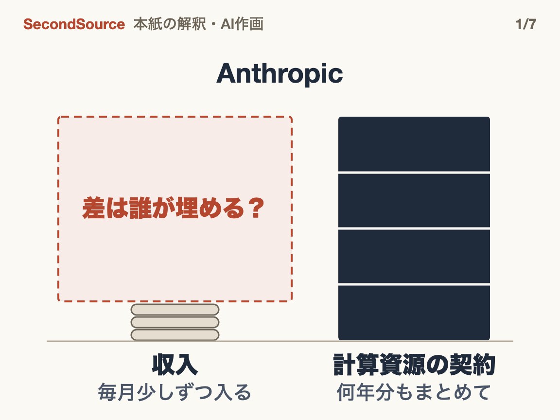 収入は毎月少しずつ入り、計算資源の契約は何年分もまとめて結ぶ。その差を誰が埋めるのか。