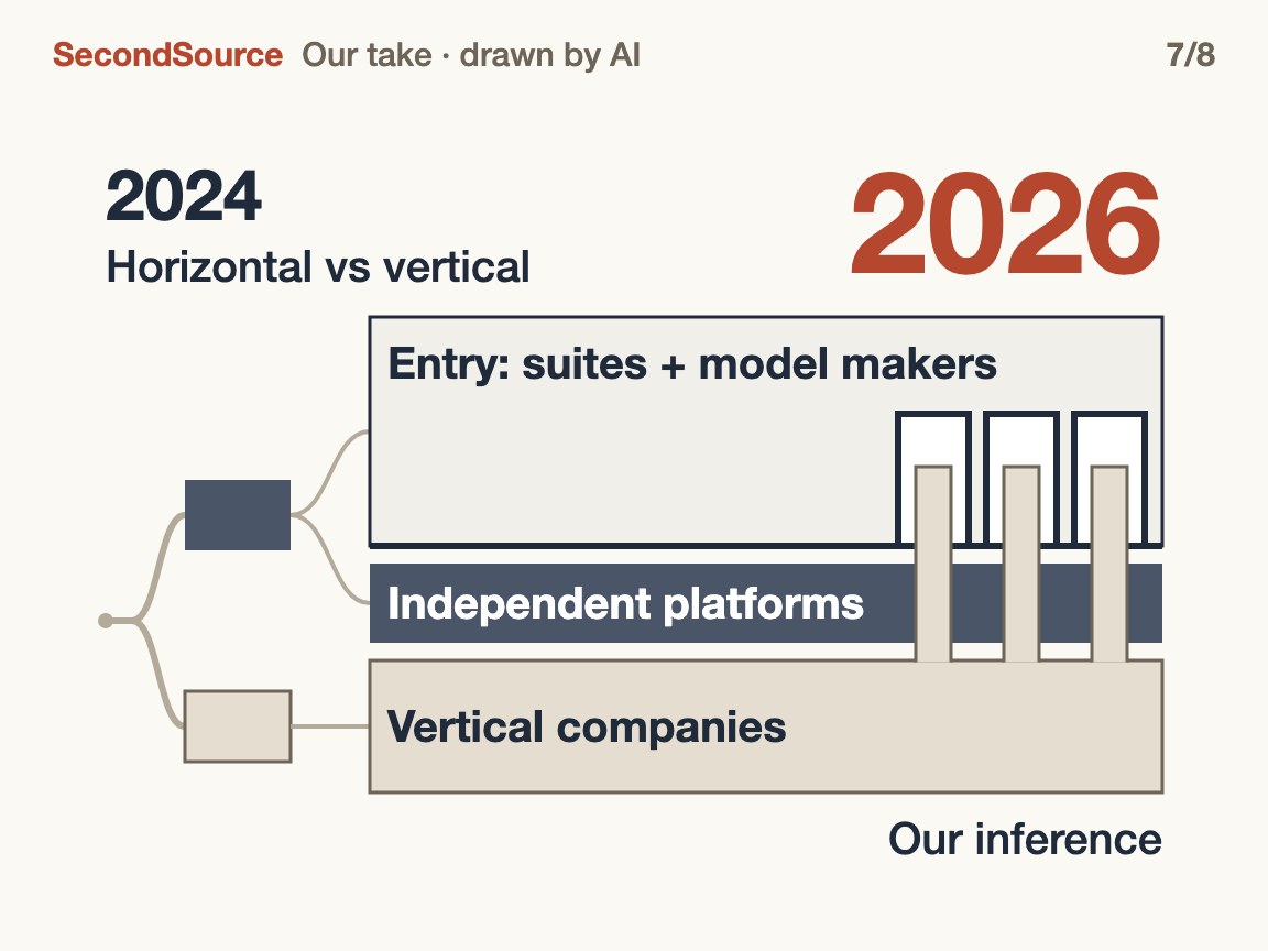 By 2026, 2024's two camps sort into three positions by distance from the employee entry: suites and model makers that hold it, independent platforms without it, verticals that borrow it(2026)