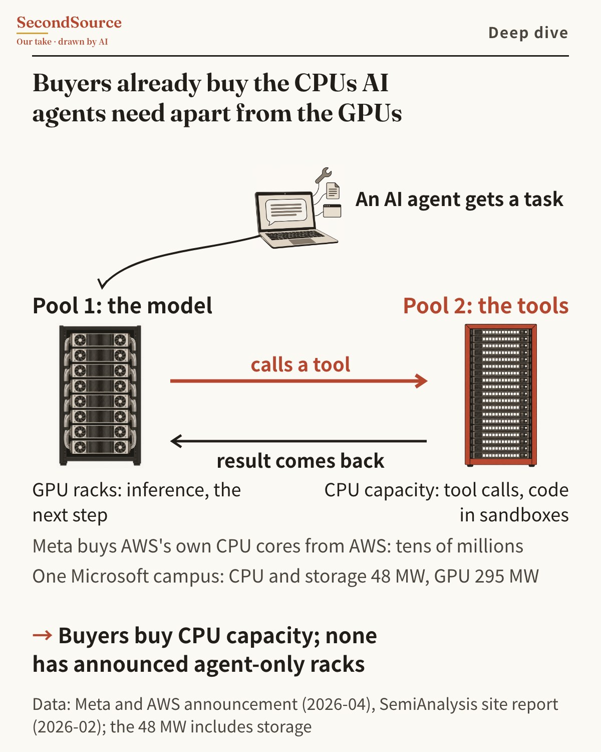 Buyers already buy the CPUs AI agents need apart from the GPUs. Buyers buy CPU capacity; none has announced agent-only racks