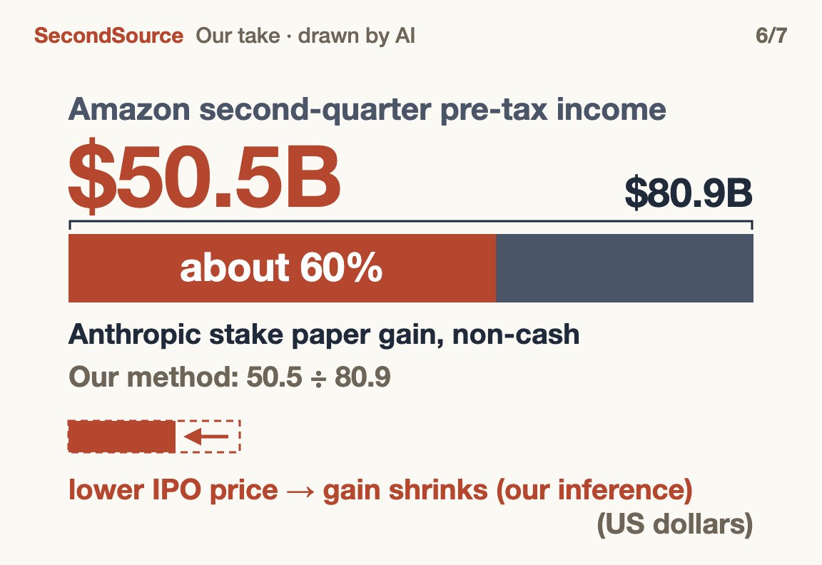 About $50.5B of Amazon's roughly $80.9B second-quarter pre-tax income (about 60%) is a non-cash paper gain on its Anthropic stake; a lower listing price would reverse part of it($50.5B)