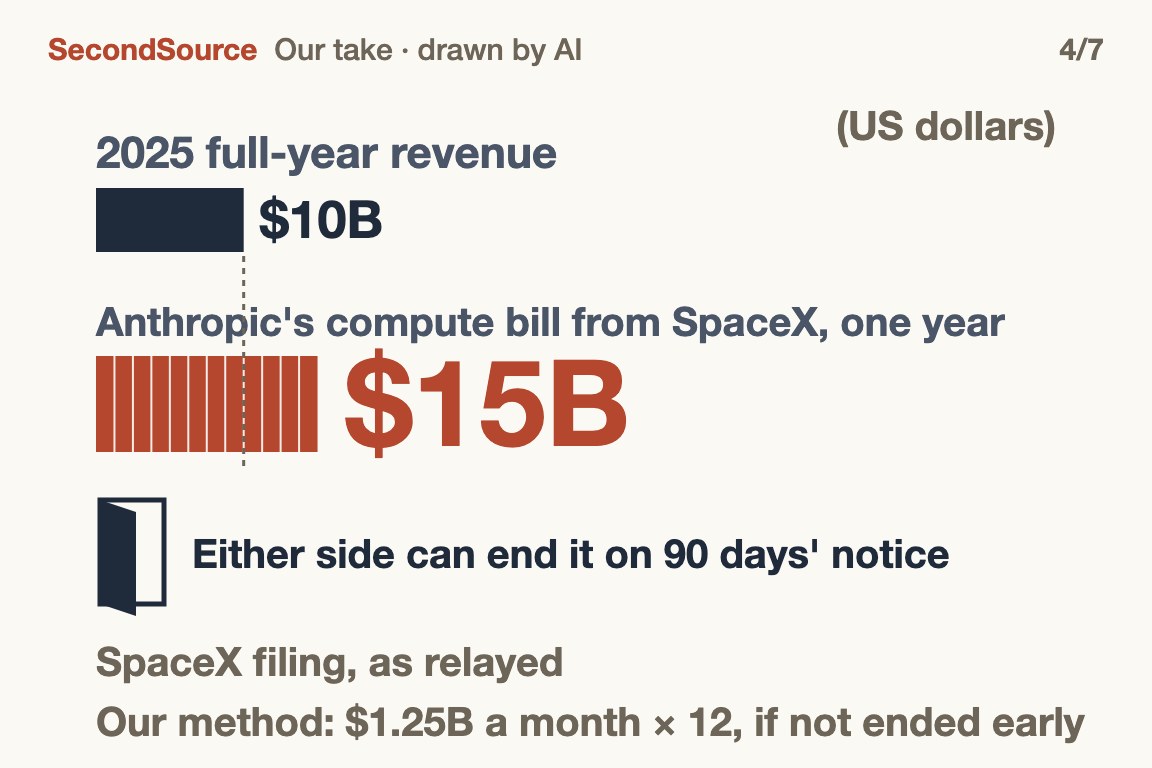 The SpaceX deal alone has Anthropic paying $15B a year, more than last year's roughly $10B of revenue; but either side can end it on 90 days' notice($15B)