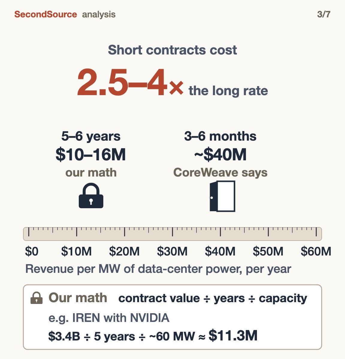 On one ruler of yearly revenue per MW of data-center power, only two kinds of contract: 5–6 years at $10–16M (our math) and 3–6 months at about $40M (CoreWeave's figure), so short contracts cost 2.5–4 times the long rate. Below the ruler, our math: contract value ÷ years ÷ capacity, e.g. IREN with NVIDIA, $3.4B ÷ 5 years ÷ about 60 MW ≈ $11.3M.