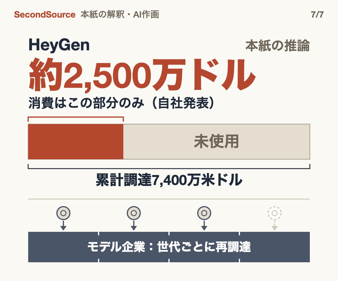 本紙の推論:HeyGenの自社発表が正しければ調達資金の一部しか使っておらず、世代ごとの再調達は不要(約2,500万ドル)