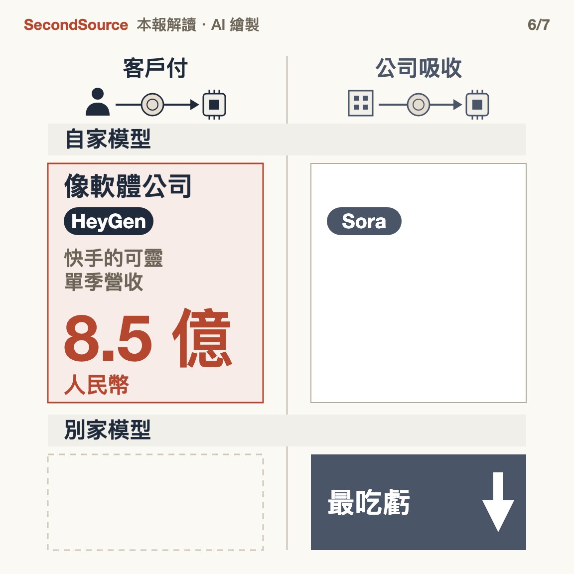 本報推論:自家模型又向客戶收費,才能像軟體公司那樣經營;接別家模型又替用戶吸收運算費的最吃虧(8.5 億)