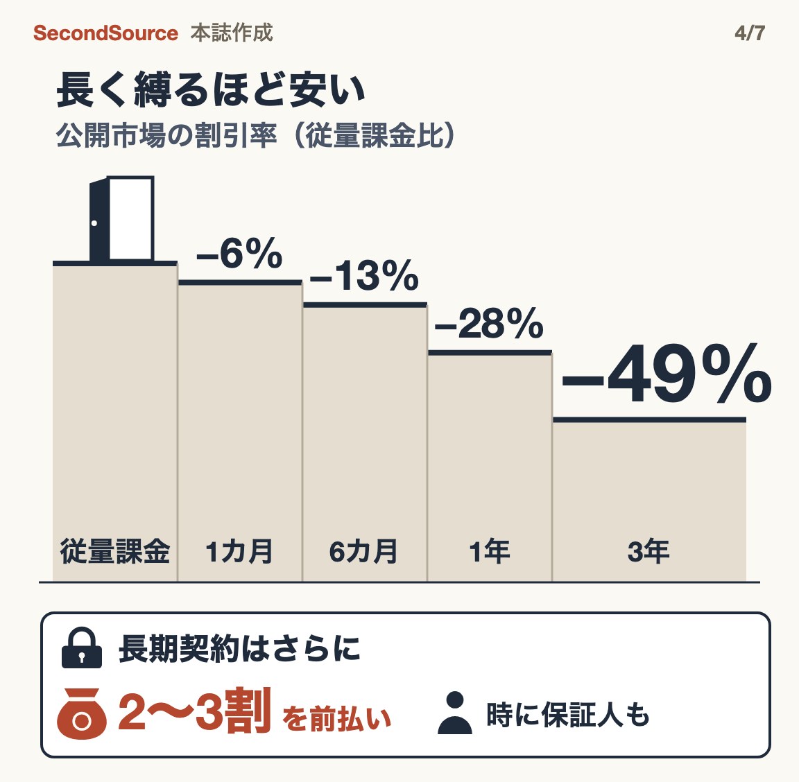 従量課金に対する公開市場の割引の階段：1カ月 −6%、6カ月 −13%、1年 −28%、3年 −49%。別枠で、長期契約はさらに 2〜3割の前払いと、時に保証人が必要と示す。