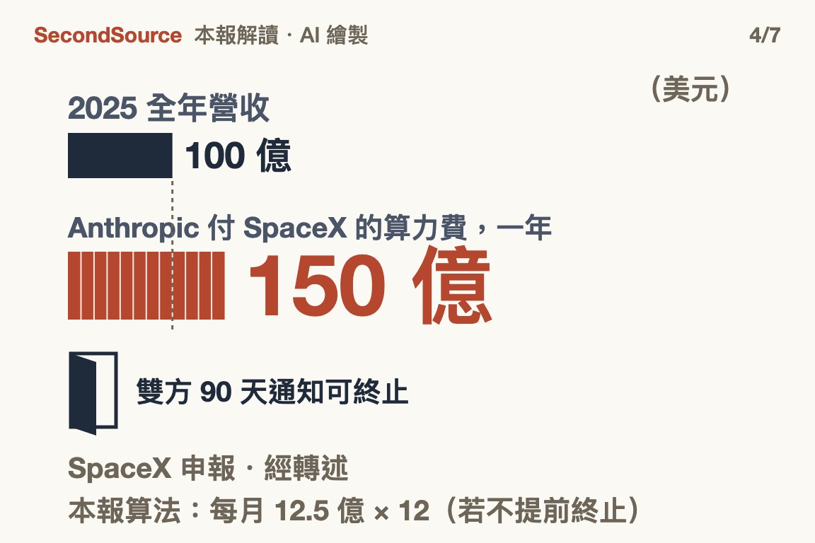 光 SpaceX 一筆合約,Anthropic 一年就要付 150 億,比去年全年營收約 100 億還多;但雙方 90 天通知就能終止(150 億)