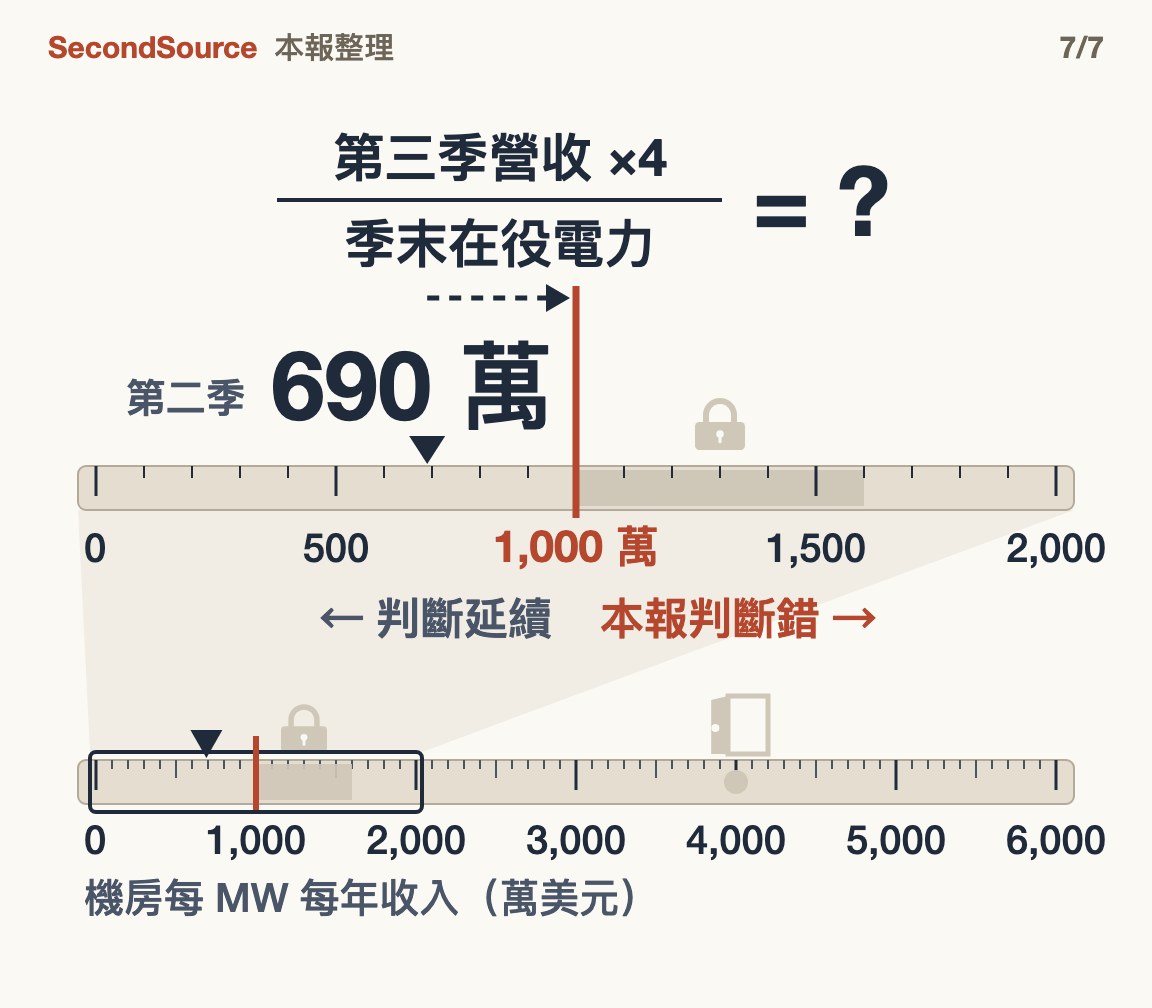 接下來看一個除法:第三季營收乘四,除以季末在役電力。第二季是每 MW 每年 690 萬;同一把尺放大後,在 1,000 萬(五年長約的下緣)畫紅線,低於紅線判斷延續,到紅線以上本報判斷錯。