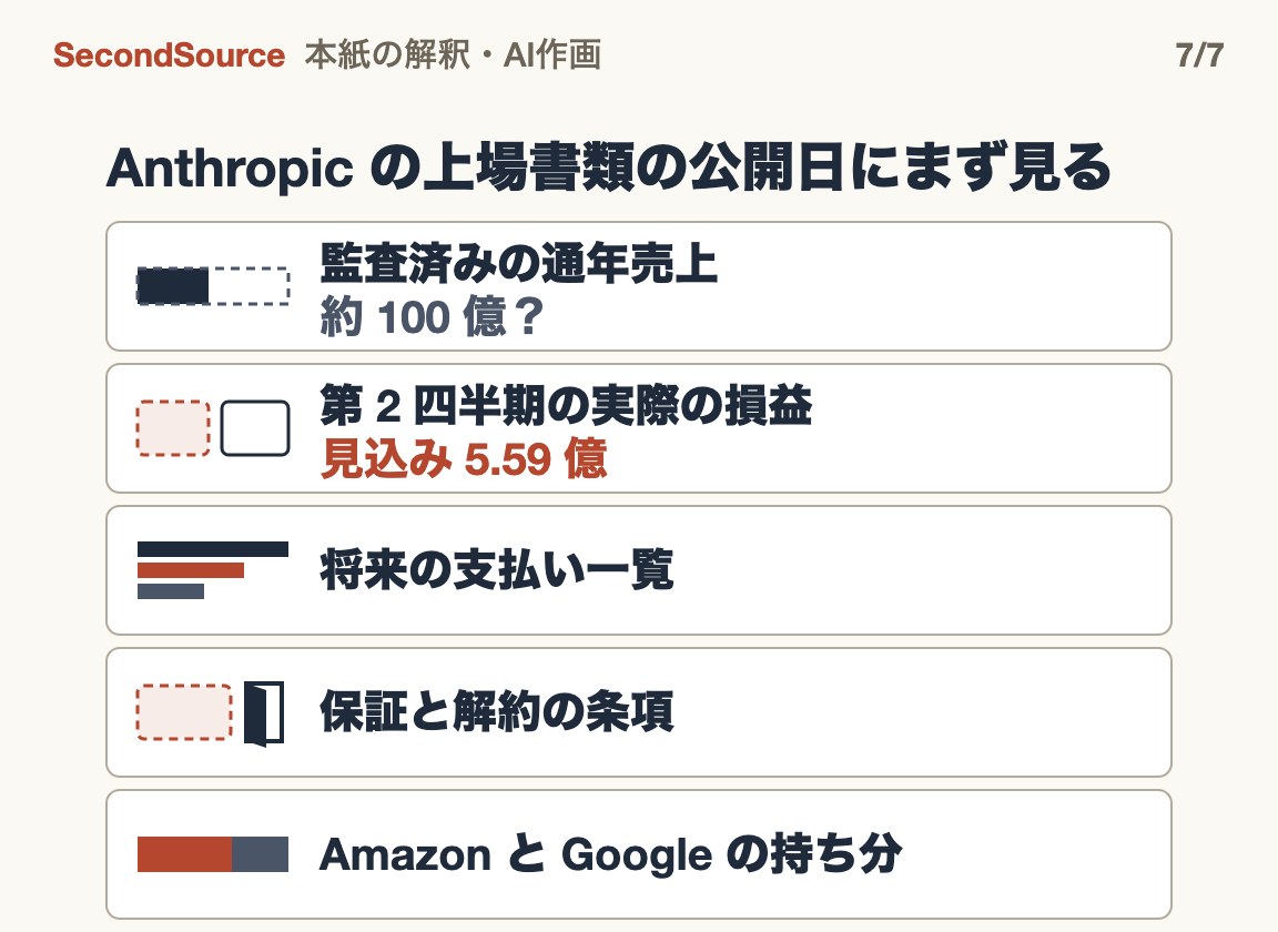 上場書類の公開日にまず見る五つ:監査済みの通年売上、第 2 四半期の実際の損益、将来の支払い一覧、保証と解約の条項、Amazon と Google の持ち分