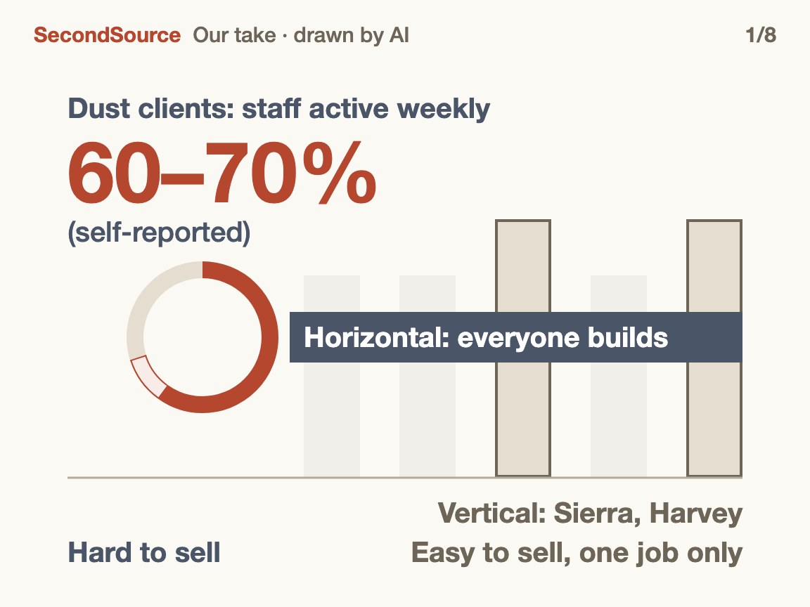 2024's two bets: let everyone build, or sell ready-made by job(60–70%)