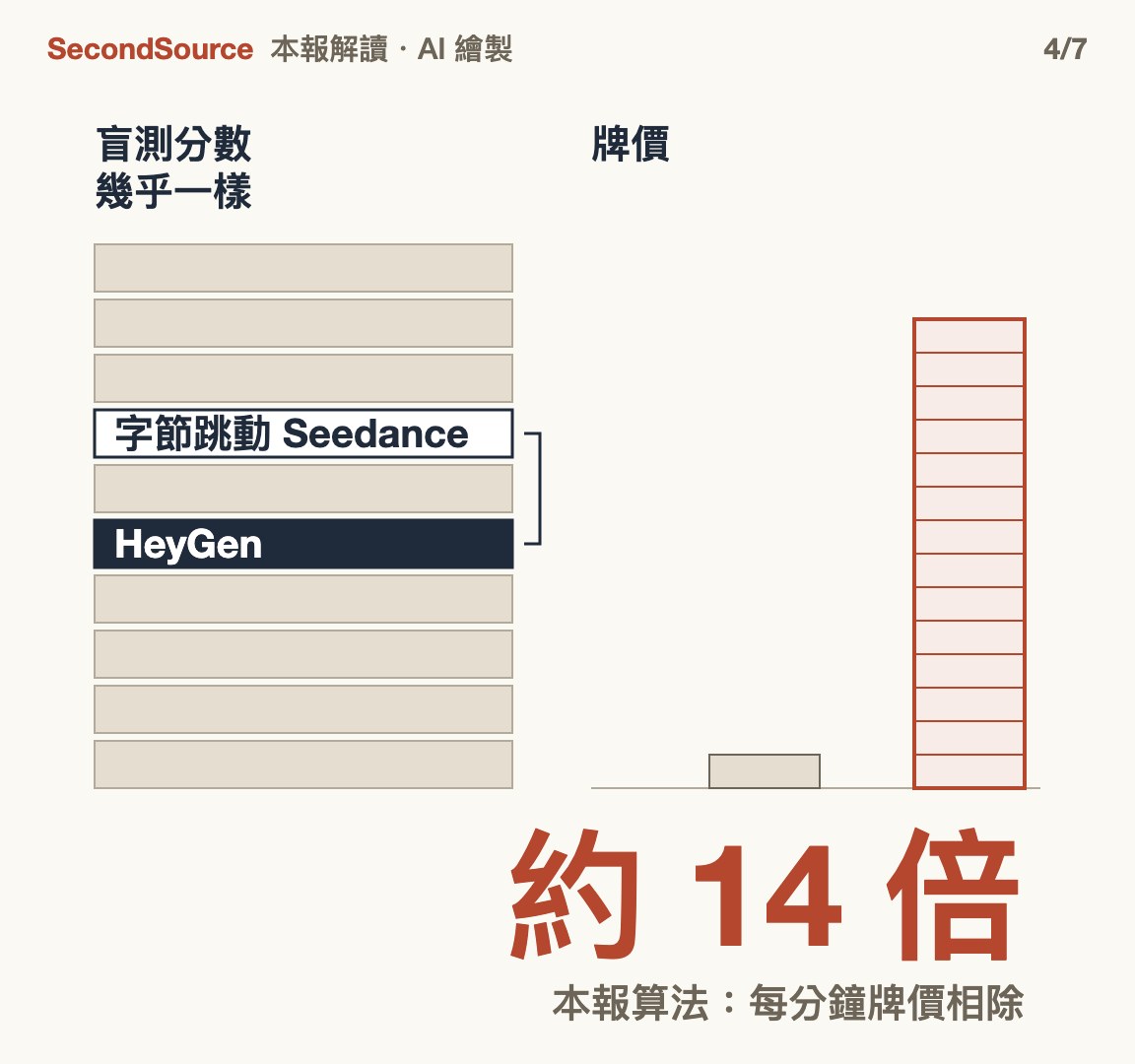 盲測分數幾乎一樣,牌價卻差約 14 倍(約 14 倍)
