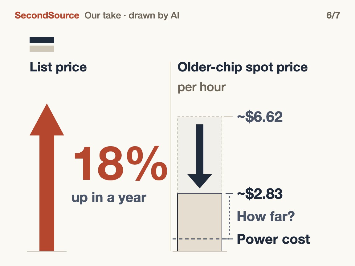 Prices haven't hit the floor: list prices are rising; only older chips' spot price fell(18%)