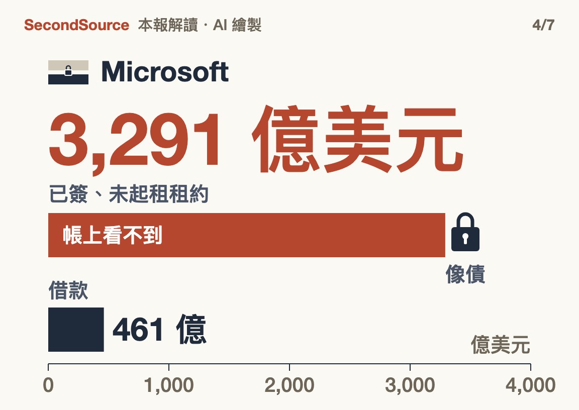 長期租約像債卻不在帳上：Microsoft 未起租租約遠大於借款(3,291 億美元)