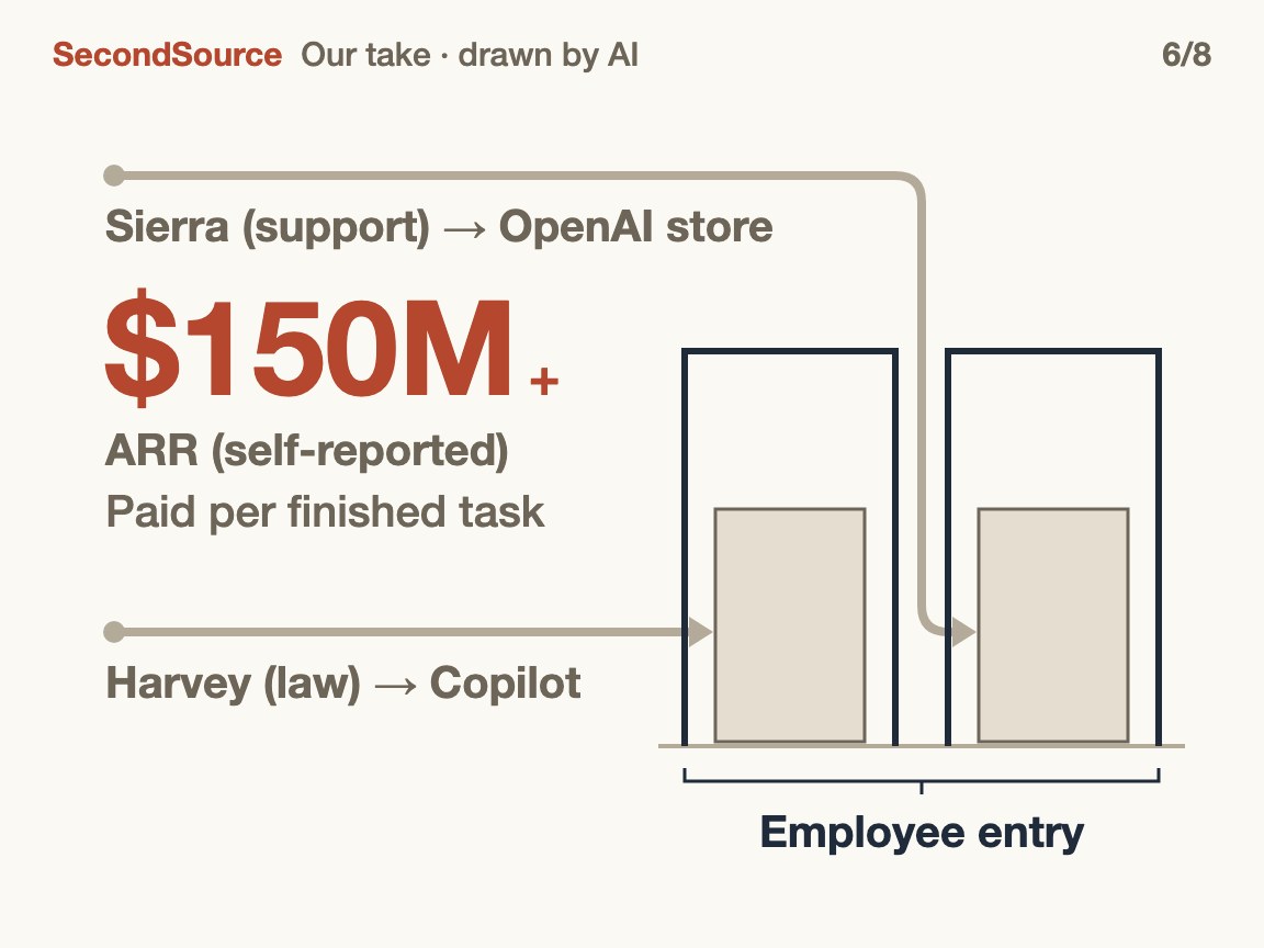 Verticals weren't swallowed; they moved into the entry($150M)