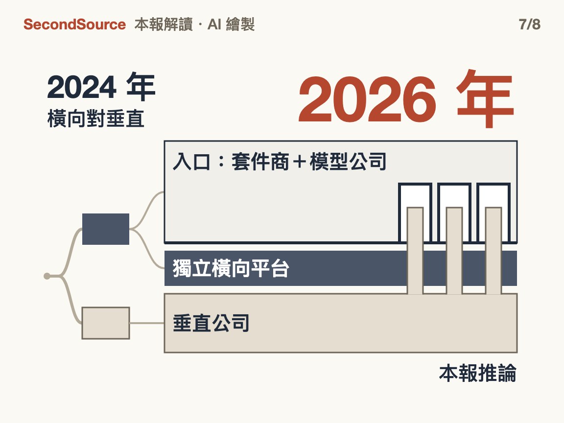 二分法變成三層:入口持有者、夾在中間的獨立平台、嵌進入口的垂直公司(2026 年)