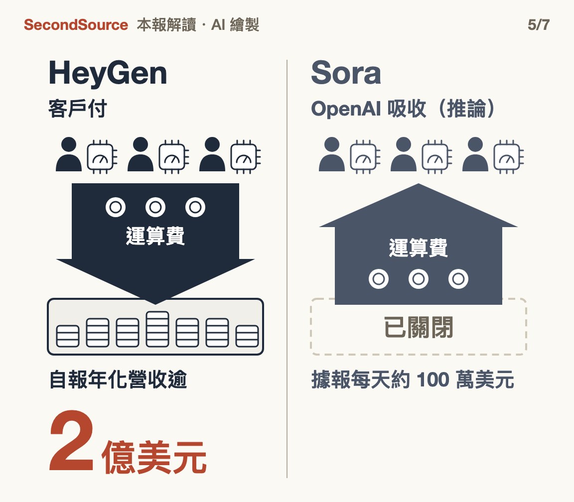運算費由付費客戶付還是由公司吸收,決定用量變大時是收錢還是燒錢(2)