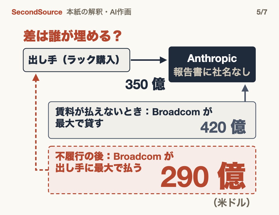 差を埋めるのは誰か:出し手が 350 億米ドルでラックを買って Anthropic に貸す。賃料が払えなければ Broadcom が最大 420 億米ドルを貸し、不履行の後は出し手に最大 290 億米ドルを払う(いずれも上限)(290 億)