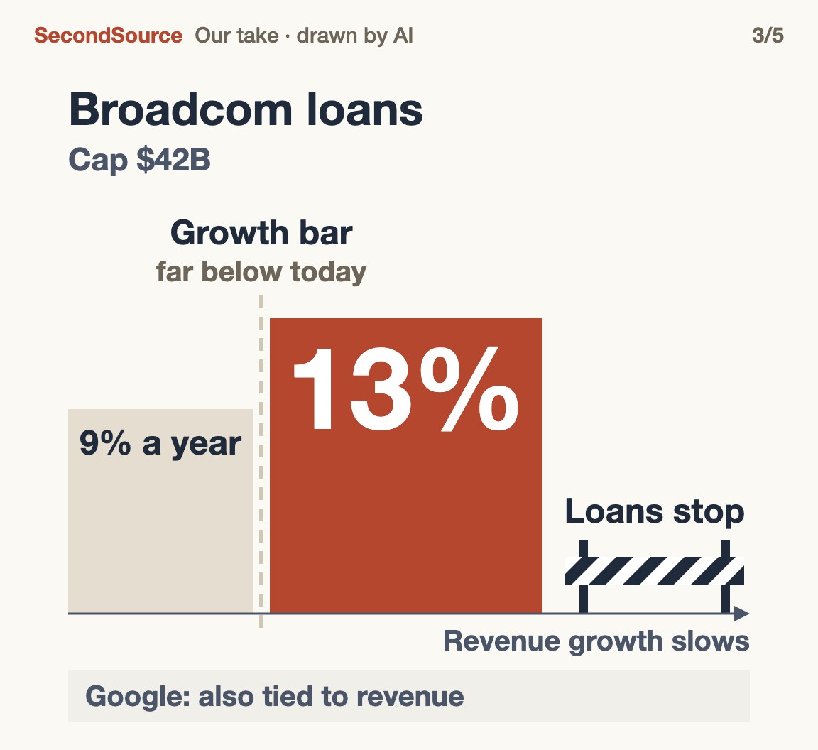 Rescue money is tied to revenue: below the growth bar, Broadcom's loans cost more, then stop(13%)