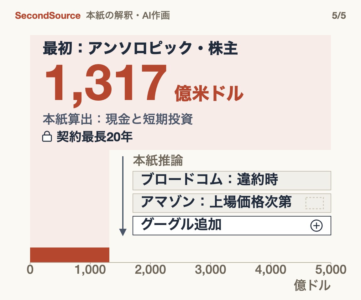 最初はアンソロピックと株主、ブロードコムとアマゾンは残り、グーグルが加わる(1,317)