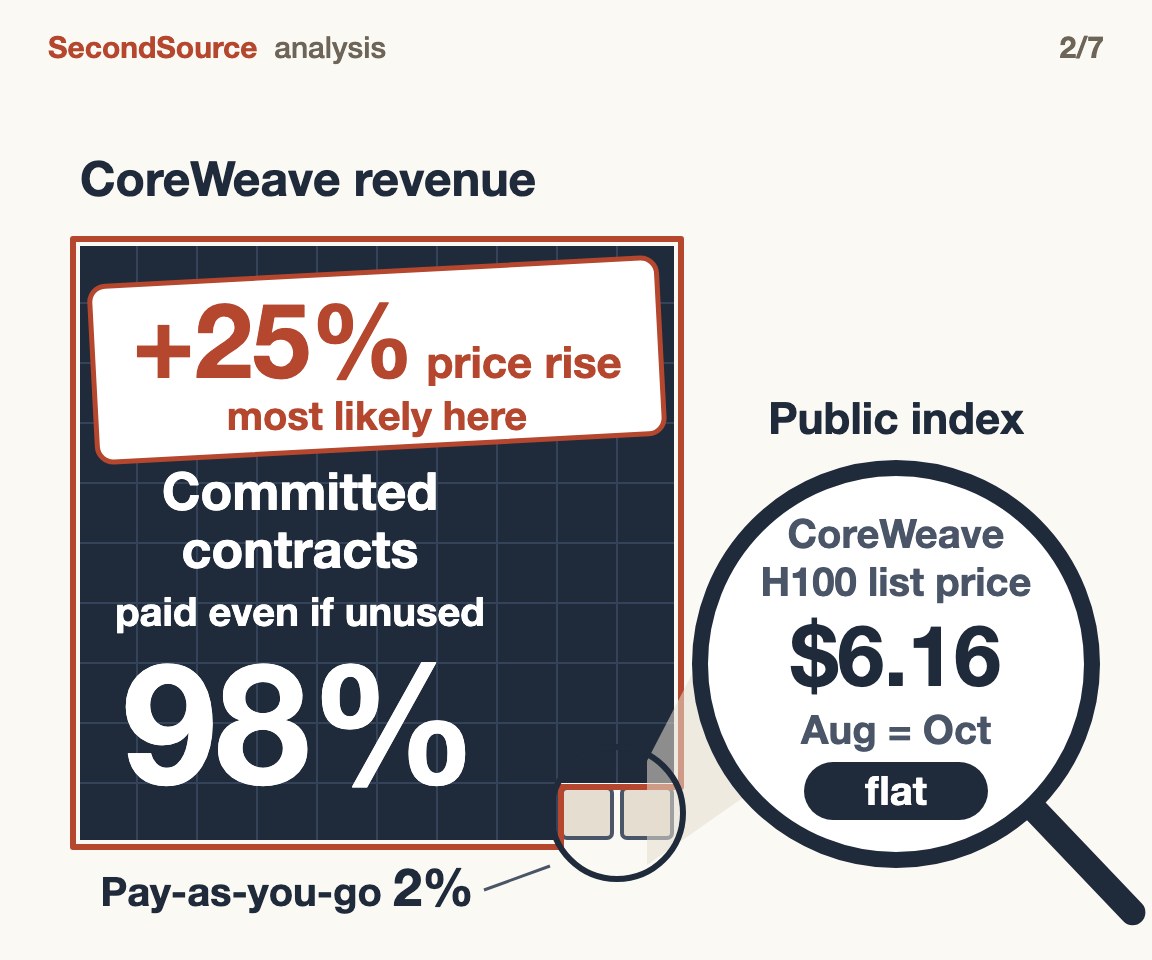 CoreWeave revenue as 100 squares: 98 are committed contracts, paid even if unused, where a red sticker says the +25% most likely rose; only 2 are pay-as-you-go, and the public index's magnifier covers just those 2, where CoreWeave's H100 list price stayed at $6.16 from August to October.
