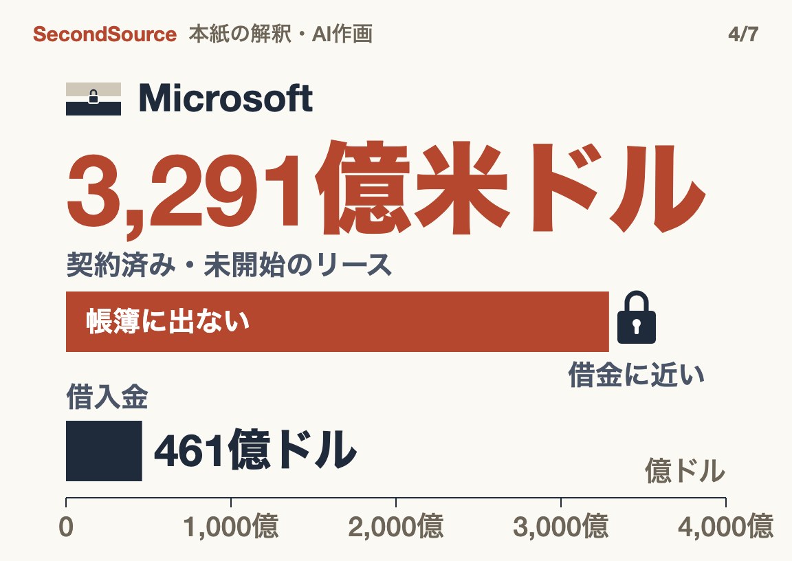 長期リースは借金に近いが帳簿に出ない:Microsoftの未開始リースは借入金をはるかに上回る(3,291億米ドル)