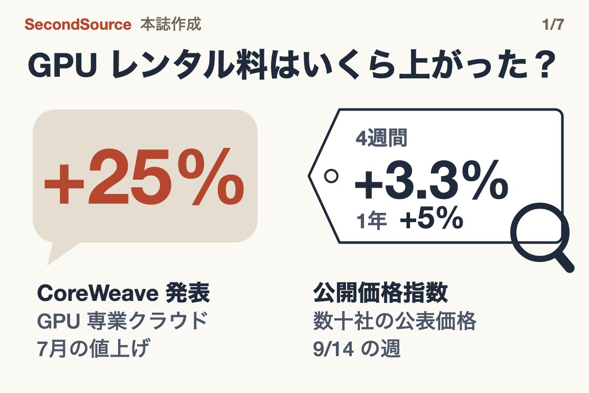 表紙：GPU レンタル料はいくら上がったか。左の吹き出しは CoreWeave 自身の発表で 7月の値上げ +25%。右の虫眼鏡の下の値札は数十社の公表価格をまとめた公開指数で、9/14 の週は 4週間 +3.3%、1年 +5%。