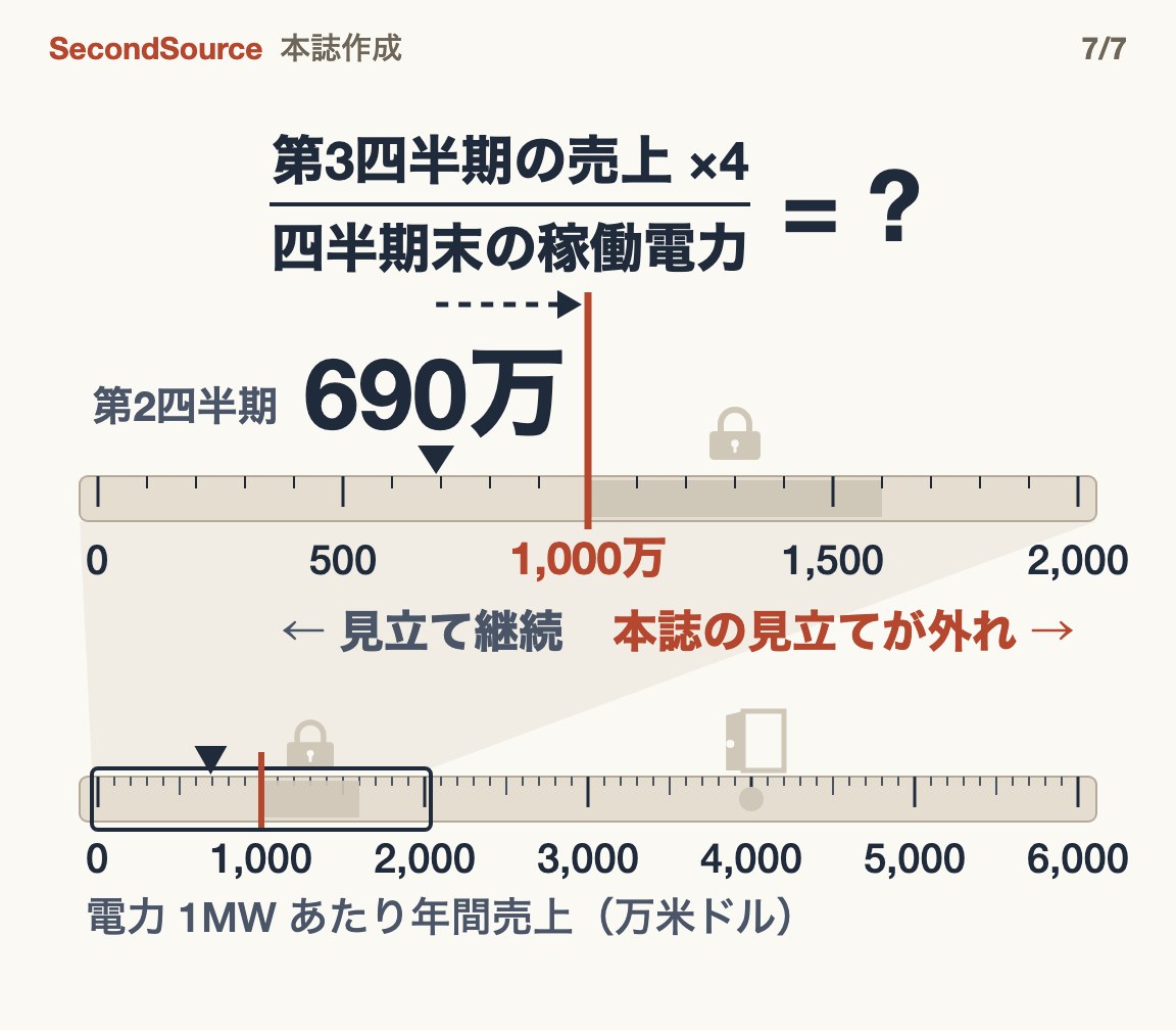 次に見るのは一つの割り算：第3四半期の売上 ×4 ÷ 四半期末の稼働電力。第2四半期は 1MW あたり年 690万米ドル。同じ物差しを拡大し、1,000万（5年契約の下限）に赤線を引く。線より下なら見立て継続、線以上なら本誌の見立てが外れ。