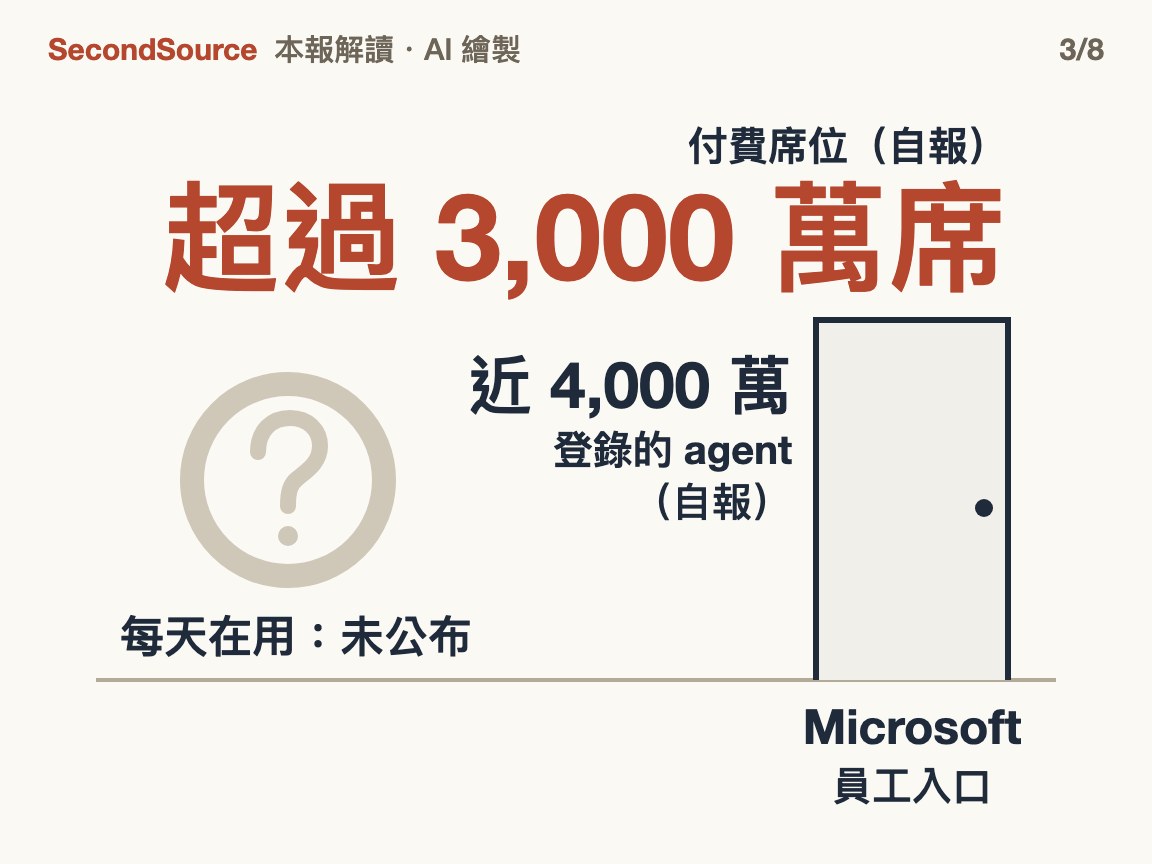 員工入口在套件商手上,每天用多少沒公布(超過 3,000 萬席)
