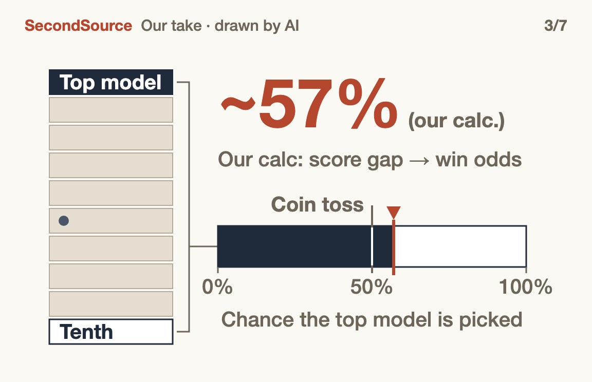 Voters pick the top model over the tenth only ~57% of the time, barely better than a coin toss(~57%)