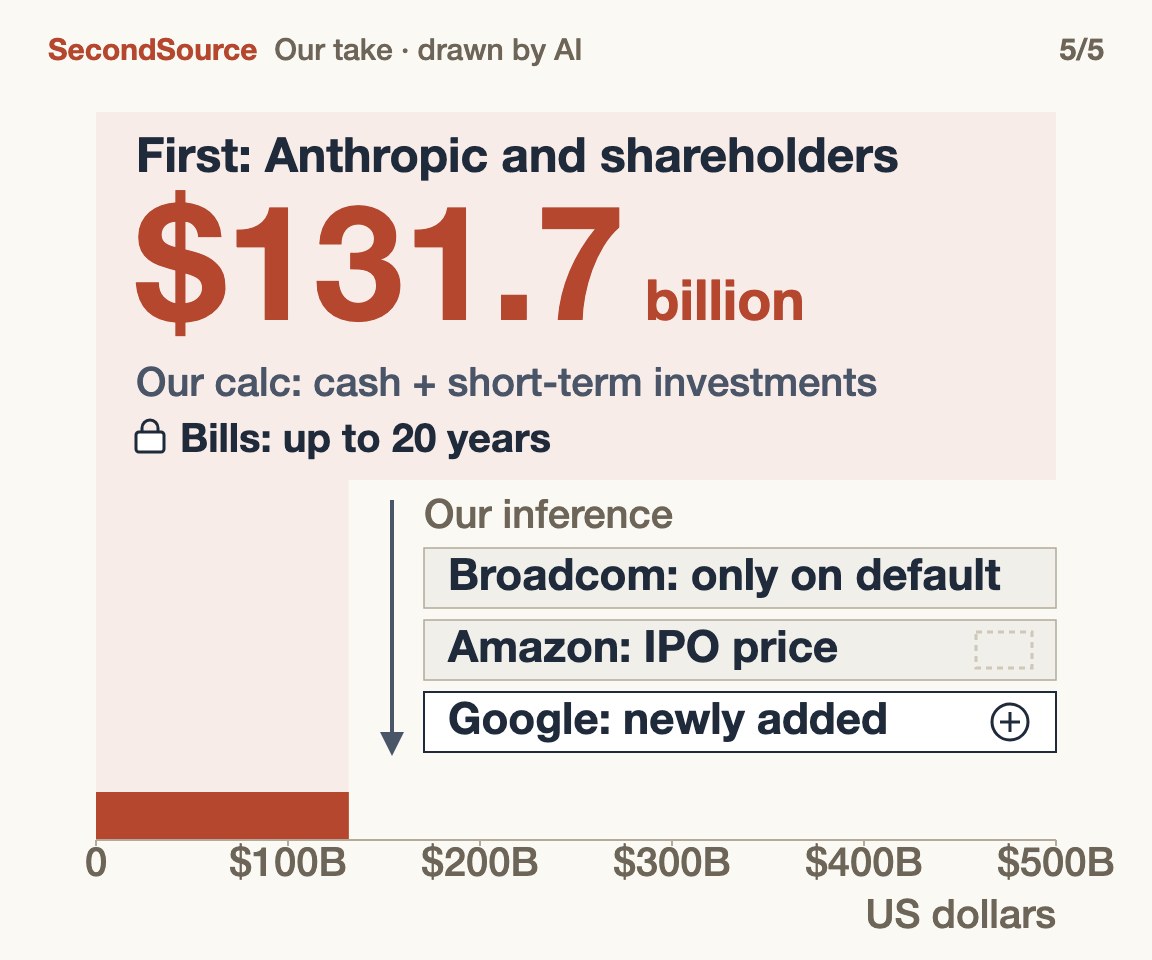 Anthropic and its shareholders come first; Broadcom and Amazon stay on the list, and Google joins($131.7)