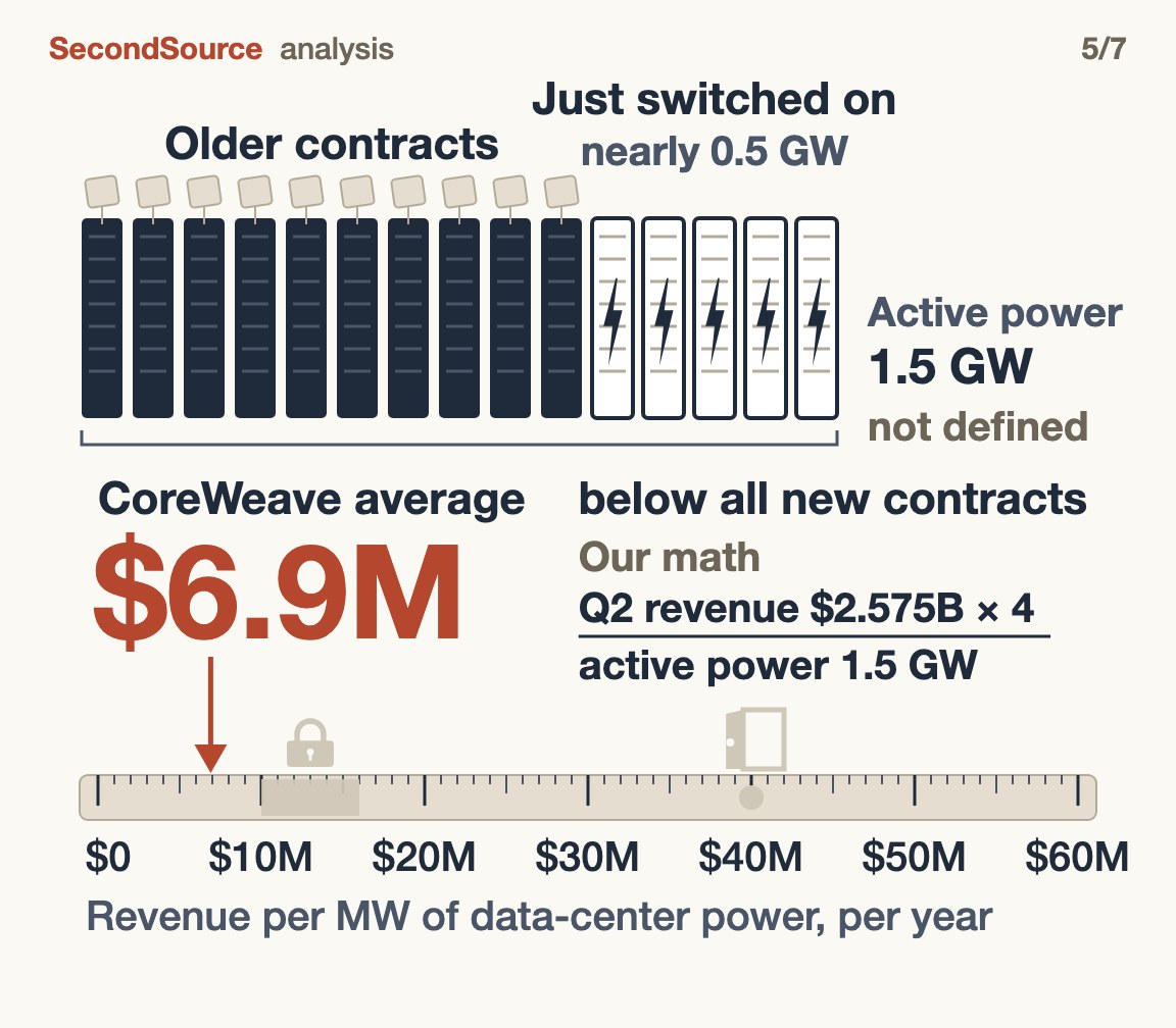 CoreWeave's 1.5 GW of active power (not defined) is mostly racks on older contracts plus nearly 0.5 GW just switched on; the company average of $6.9M per MW a year sits at the far left of the same ruler, below all new contracts. Our math: Q2 revenue $2.575B × 4 ÷ active power 1.5 GW.