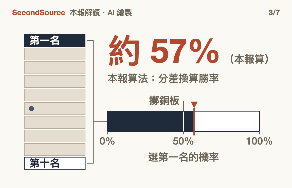 榜首對第十名,網友選榜首的機率約 57%,只比擲銅板好一點(約 57%)