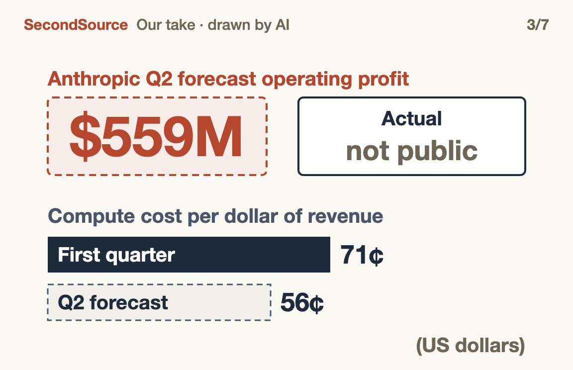 The "first profitable quarter" was a May forecast ($559M Q2 operating profit, compute cost 71¢→56¢ per dollar); the actual second-quarter result has not been published($559M)