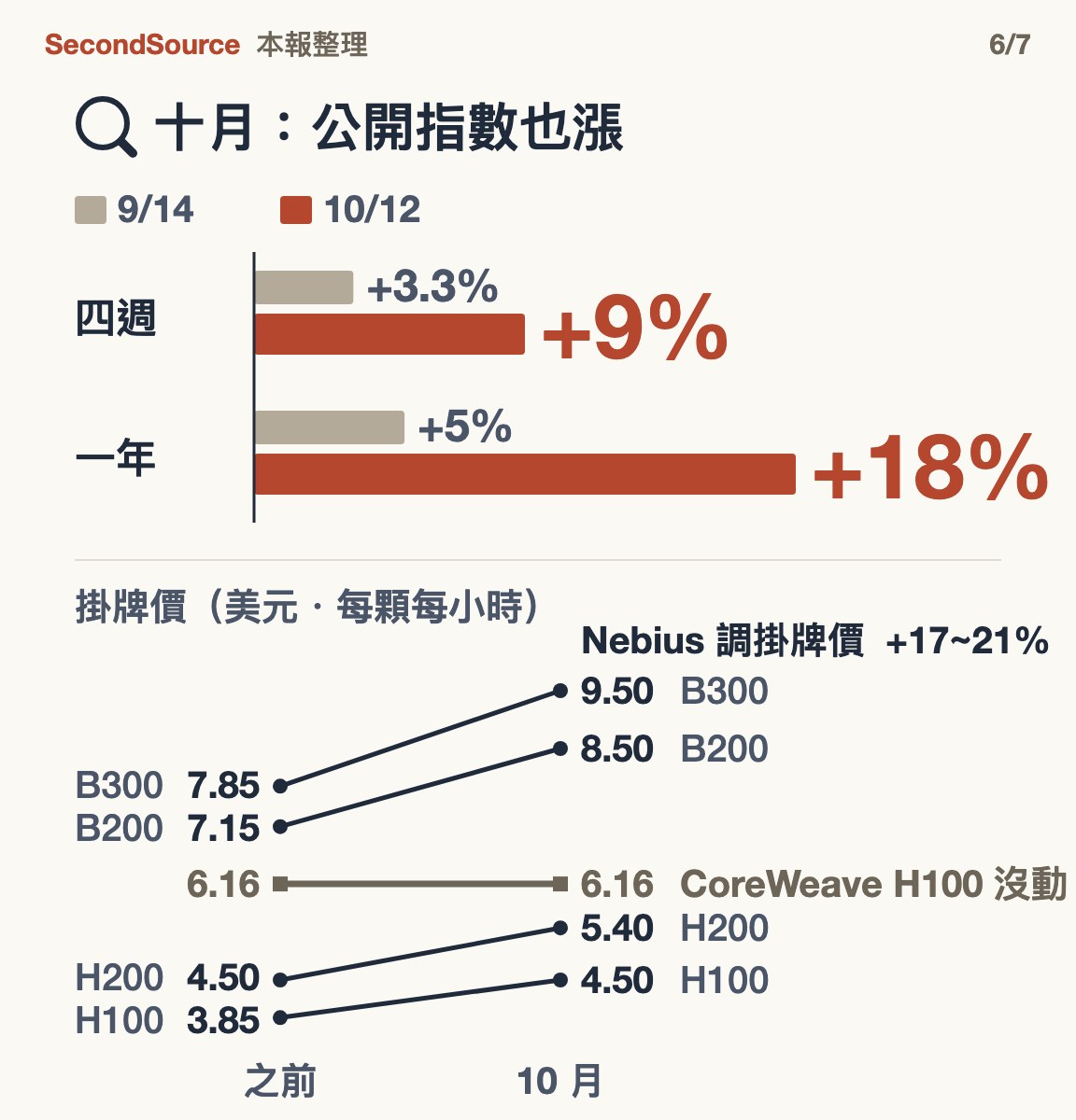 十月公開指數也漲:四週漲幅從 9/14 的 +3.3% 變成 10/12 的 +9%,一年從 +5% 變 +18%;同期 Nebius 調高四款 GPU 掛牌價 17–21%(H100 從 3.85 到 4.50 美元等),CoreWeave H100 掛牌價 6.16 美元沒動。
