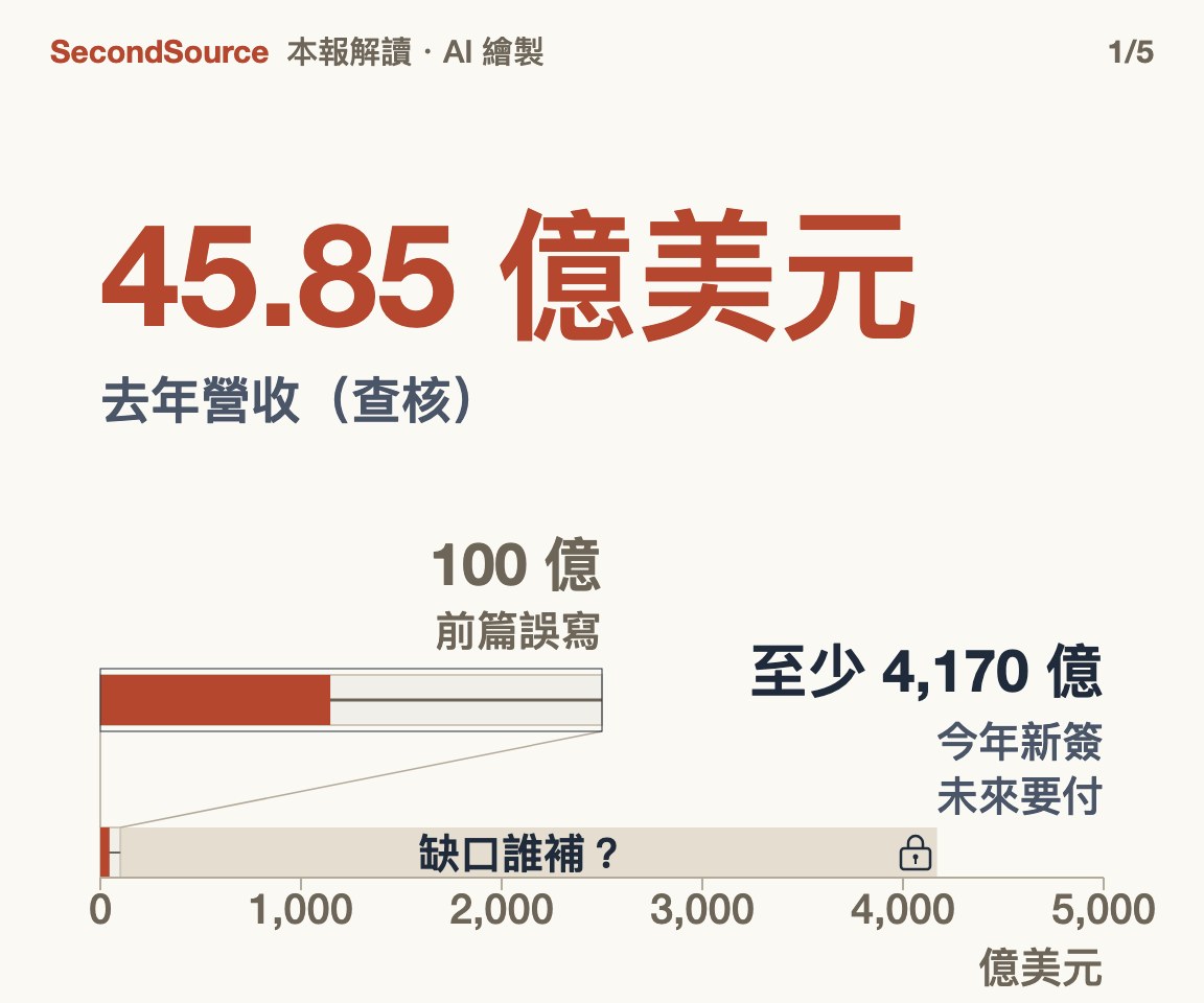 收入不到前篇寫的一半,帳單卻大得多(45.85 億美元)