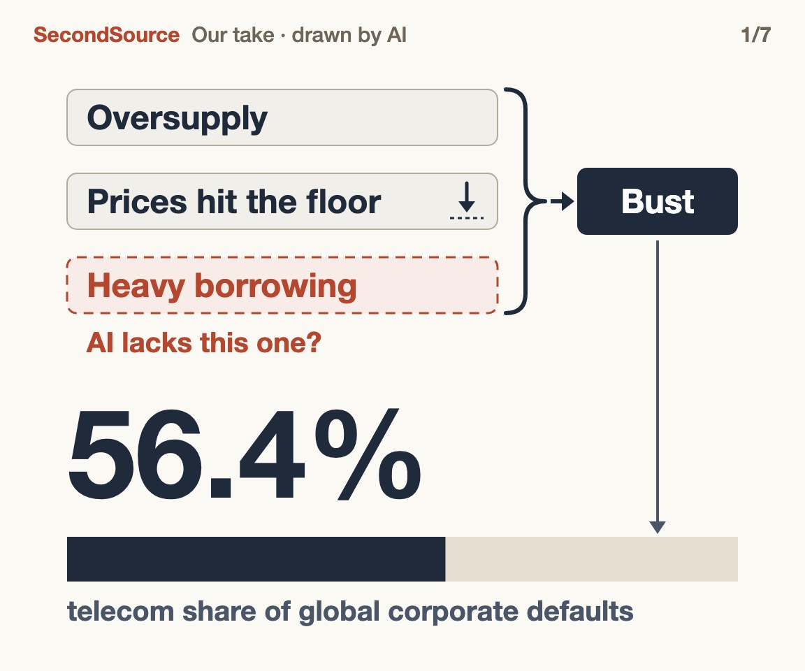 A bust needs glut, collapsing prices and heavy debt at once; AI was thought to lack the debt(56.4%)