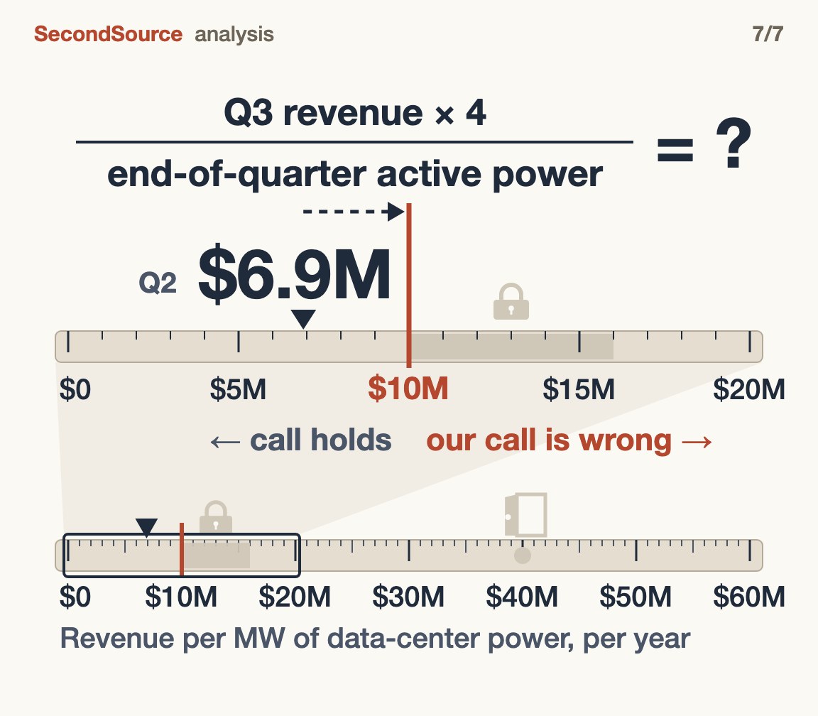 The next reading is one division: Q3 revenue times four divided by end-of-quarter active power. Q2 was $6.9M per MW a year; on the zoomed-in ruler a red line at $10M, the low end of five-year contracts, separates 'call holds' below from 'our call is wrong' at or above.