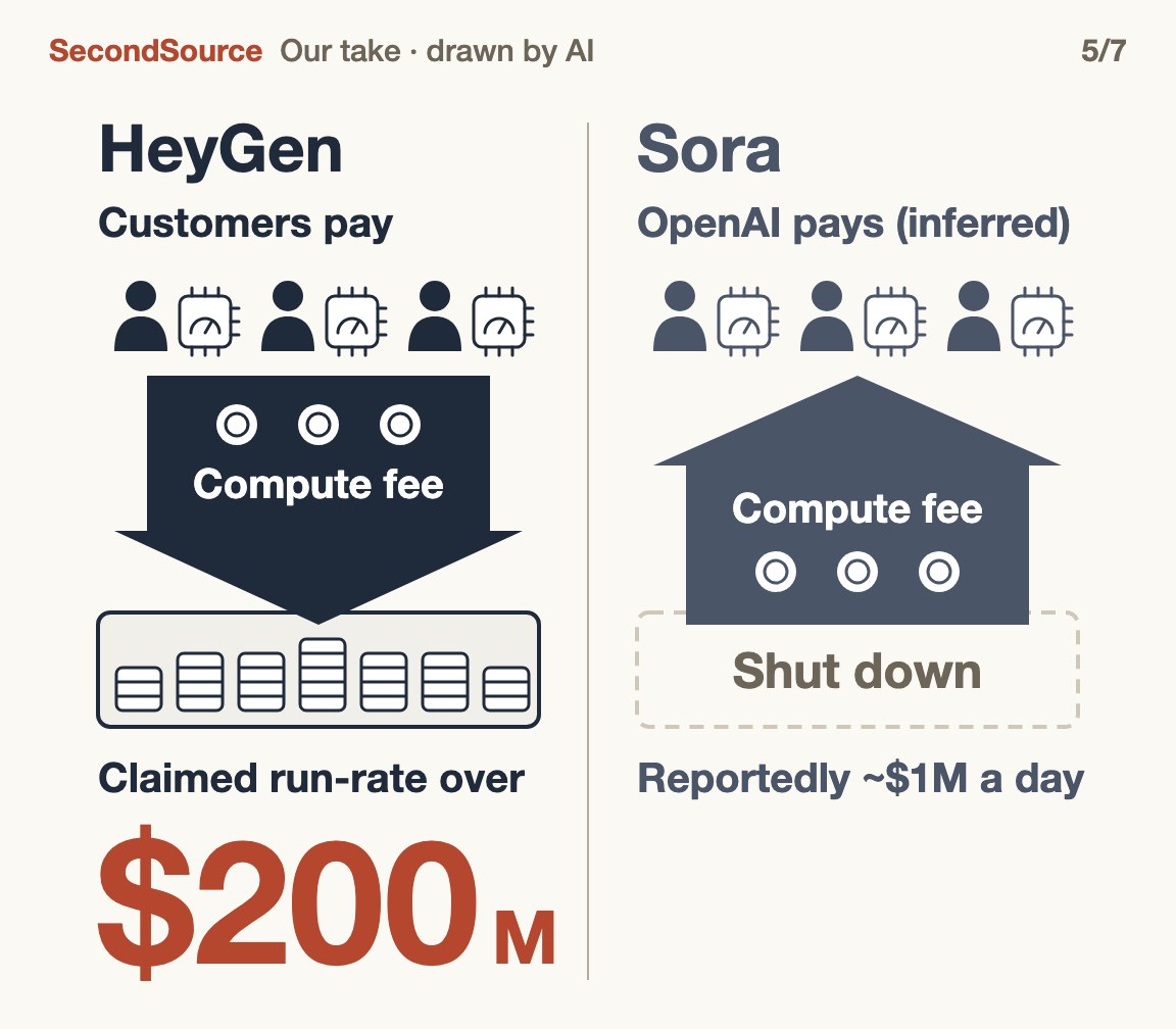 Whether customers or the company pay the compute fee decides if more use brings money in or burns it($200)