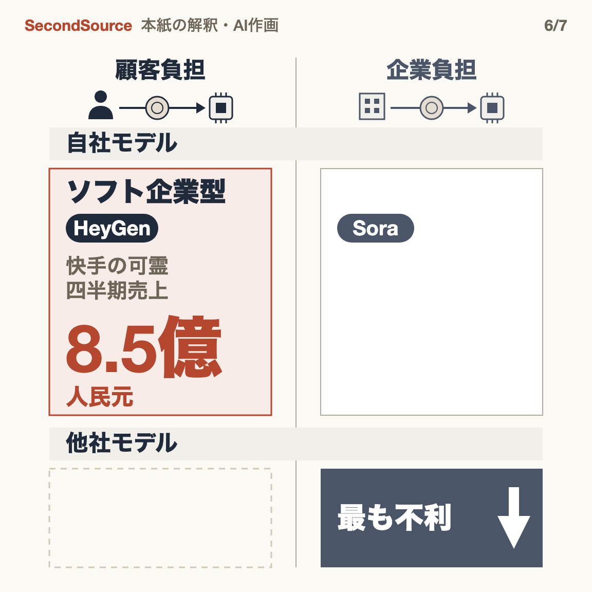 本紙の推論:自社モデル×顧客課金ならソフト企業のように運営でき、他社モデル×計算費肩代わりが最も不利(8.5億)