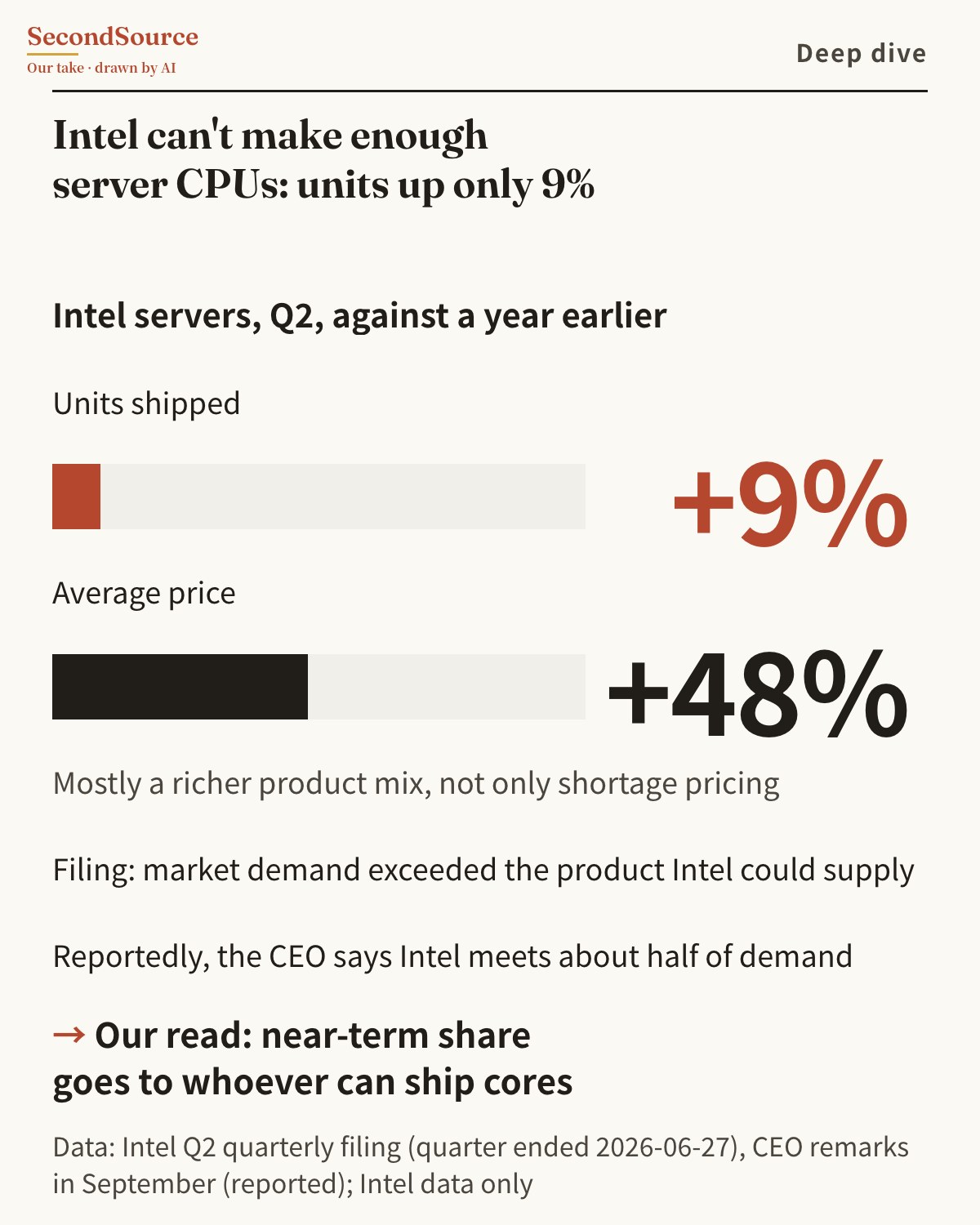 Intel can't make enough server CPUs: units up only 9%. Our read: near-term share goes to whoever can ship cores