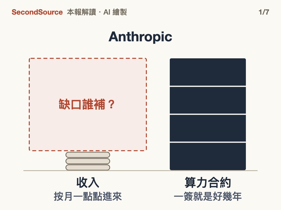 收入按月一點點進來,算力合約一簽就是好幾年:中間的缺口誰補?