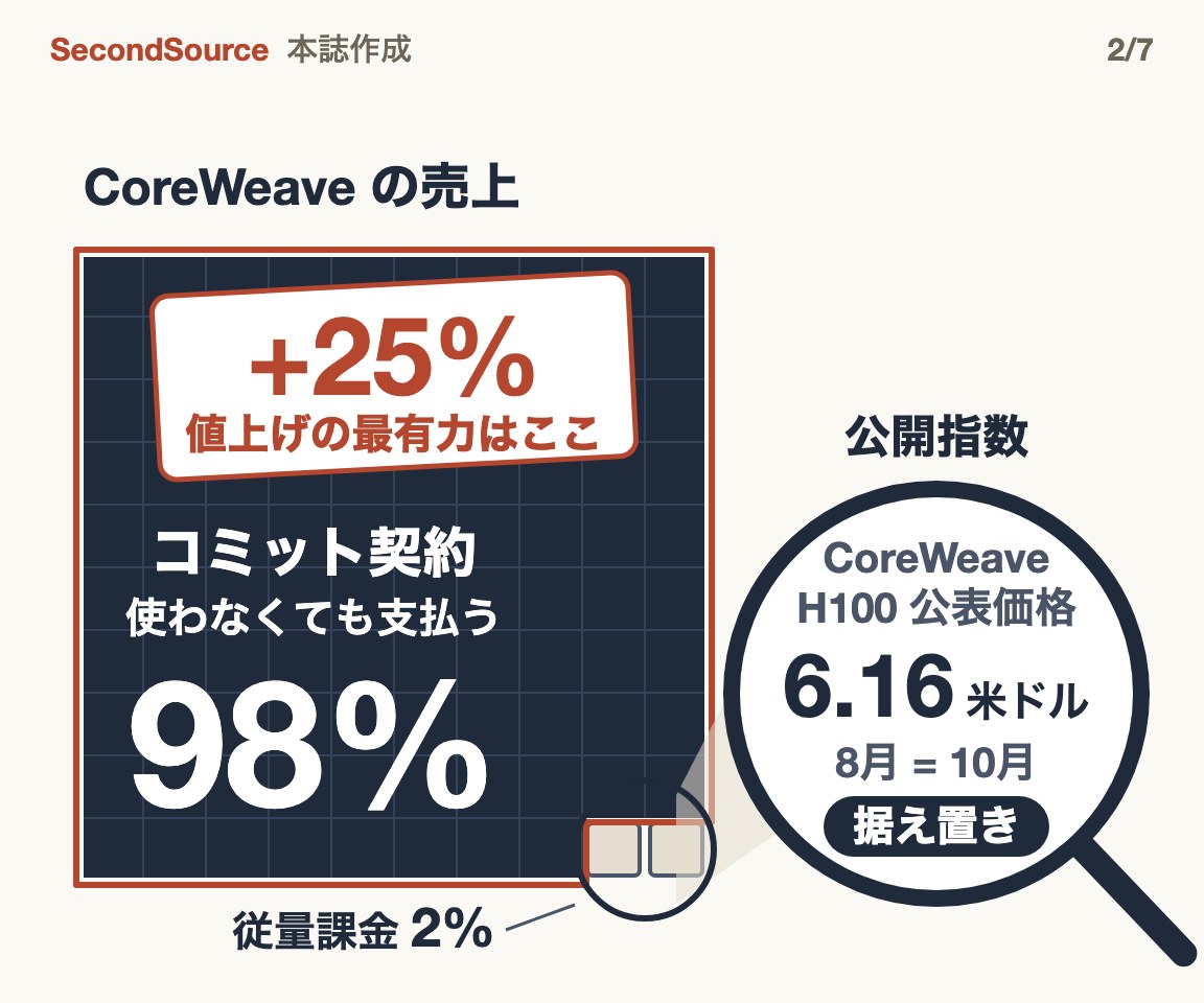CoreWeave の売上を 100 マスで表す。98 マスはコミット契約（使わなくても支払う）で、赤い付箋が +25% の値上げはここが最有力と示す。従量課金は 2 マスだけで、公開指数の虫眼鏡はこの 2 マスしか見ておらず、CoreWeave の H100 公表価格は 8月も 10月も 6.16 米ドルで据え置き。