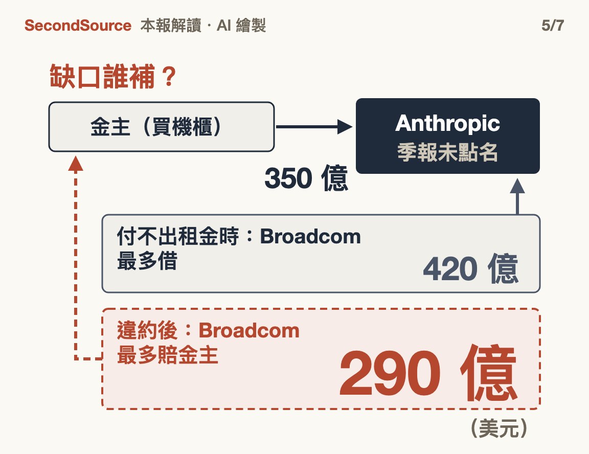 缺口誰補:金主出 350 億買機櫃租給 Anthropic;付不出租金時 Broadcom 最多借 420 億,違約後最多賠金主 290 億(都是上限)(290 億)