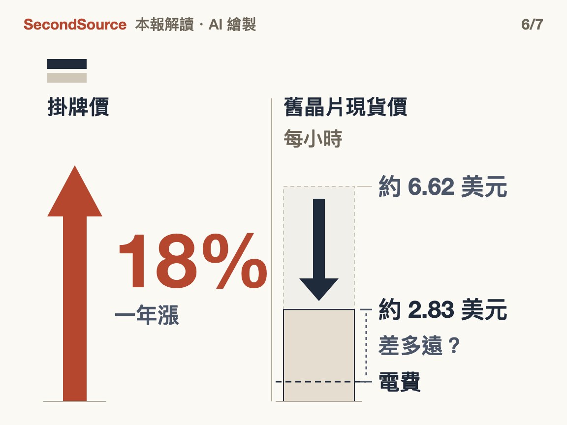 價格還沒跌到底：掛牌價在漲，只有舊晶片現貨價在跌(18%)